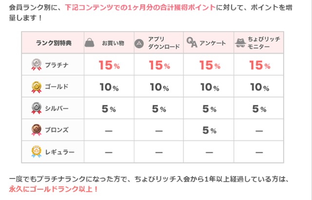 ちょびリッチ　ランク制度