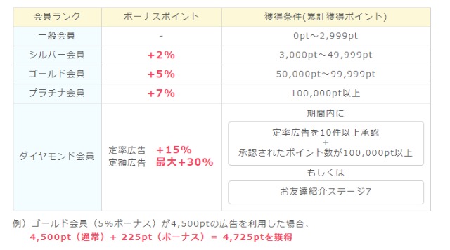 ポイントインカム　ランク制度